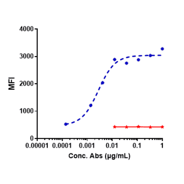 FACS - Zilovertamab Biosimilar - Anti-ROR1 Antibody - Low endotoxin, Azide free (A323851) - Antibodies.com