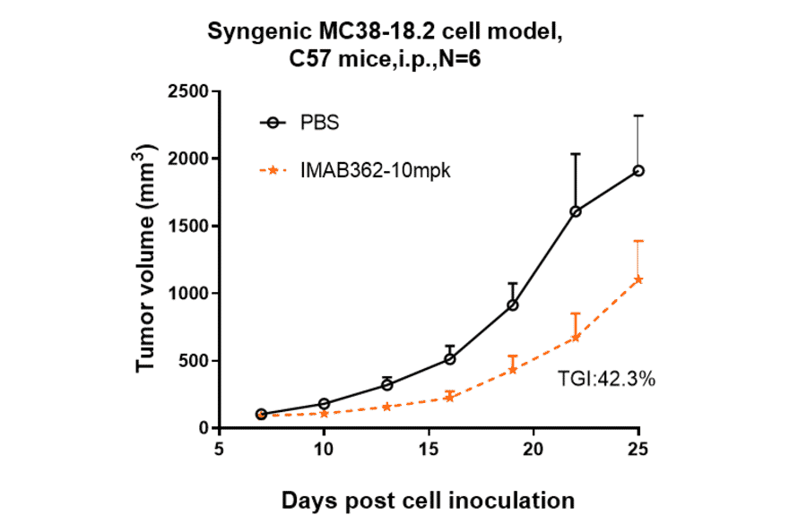 Research in vivo - Zolbetuximab Biosimilar - Anti-Claudin18 Antibody - Low endotoxin, Azide free (A323855) - Antibodies.com