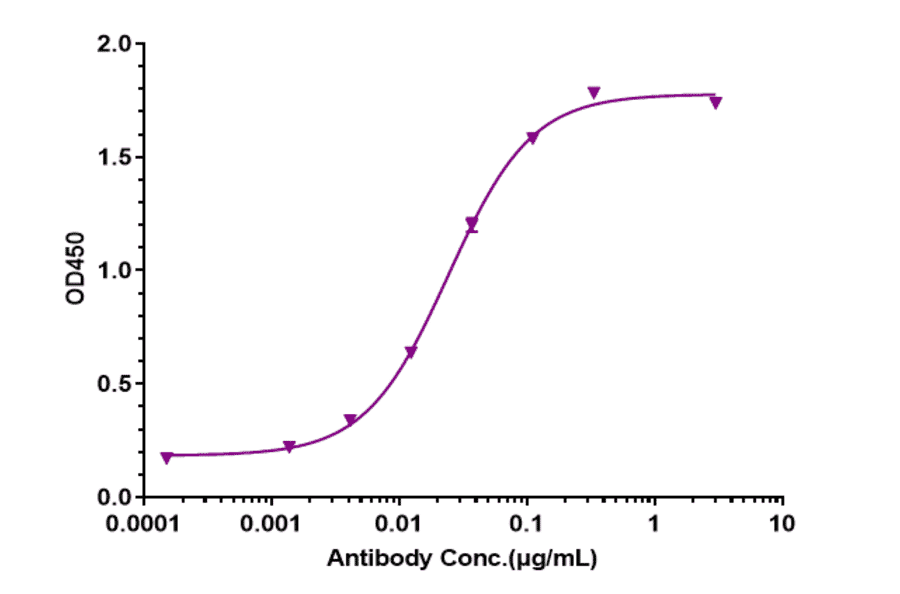 ELISA - Anti-c-Kit Antibody [CDX-0158] - Low endotoxin, Azide free (A323860) - Antibodies.com