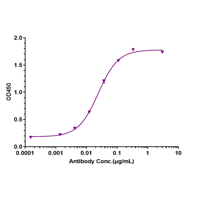ELISA - Anti-c-Kit Antibody [CDX-0158] - Low endotoxin, Azide free (A323860) - Antibodies.com