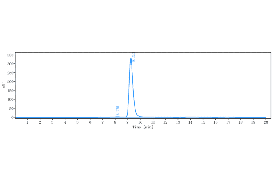 SEC-HPLC - Anti-c-Kit Antibody [LOP628] - Low endotoxin, Azide free (A323861) - Antibodies.com