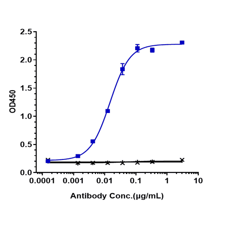 ELISA - Anti-Interferon alpha/beta Receptor 1 Antibody [Research Grade Biosimilar] - Low endotoxin, Azide free (A323863) - Antibodies.com