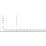 SEC-HPLC - Anti-Melanoma gp100 Antibody [Research Grade Biosimilar] - Low endotoxin, Azide free (A323864) - Antibodies.com