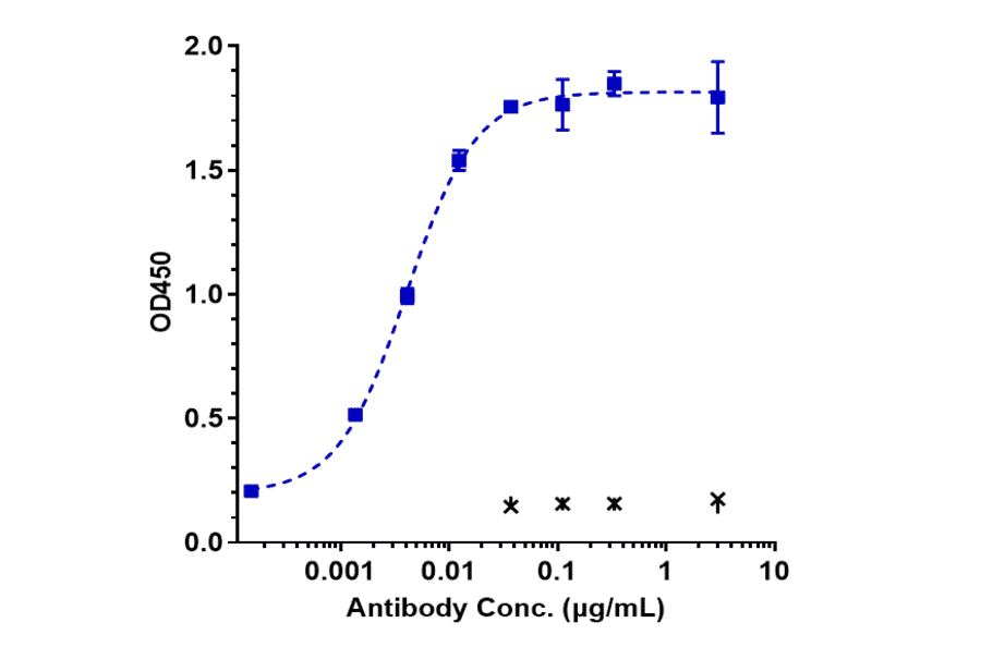 ELISA - Anti-5T4 Antibody [PF-06263507] - Low endotoxin, Azide free (A323871) - Antibodies.com