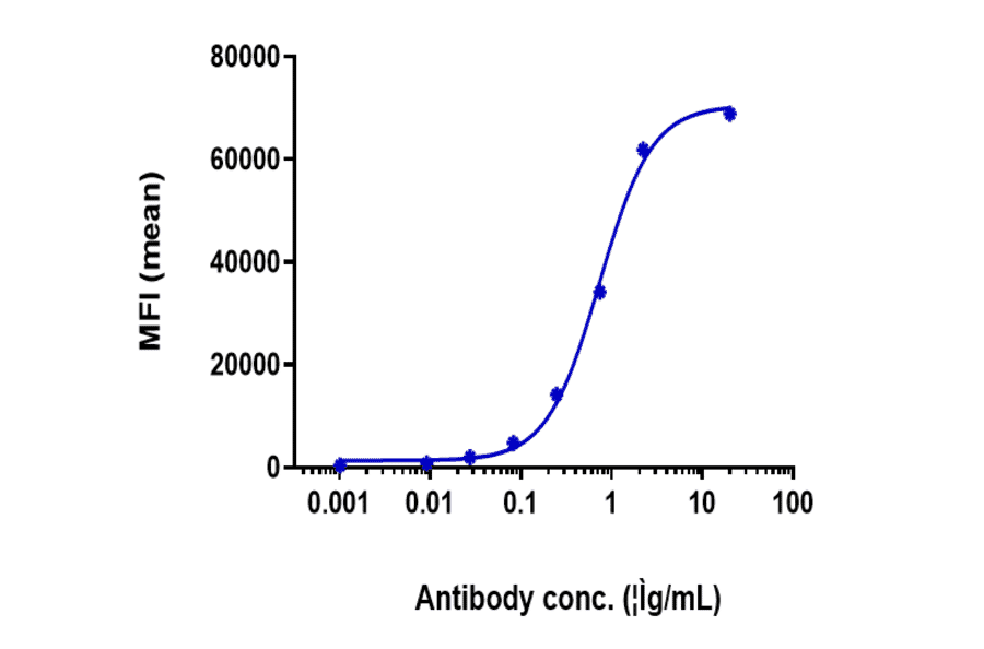 FACS - Anti-5T4 Antibody [PF-06263507] - Low endotoxin, Azide free (A323871) - Antibodies.com