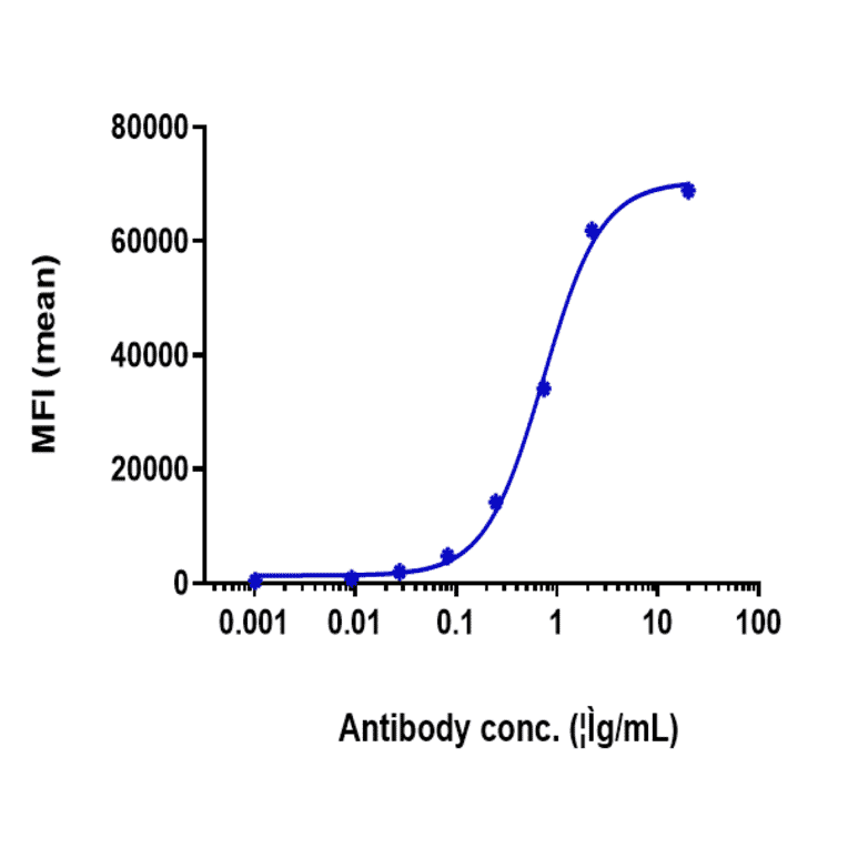 FACS - Anti-5T4 Antibody [PF-06263507] - Low endotoxin, Azide free (A323871) - Antibodies.com