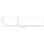SEC-HPLC - Anti-Activin Receptor Type IA Antibody [DS-6016a] - Low endotoxin, Azide free (A323875) - Antibodies.com