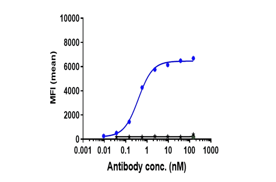 FACS - Anti-ADAM9 Antibody [IMGC936] - Low endotoxin, Azide free (A323878) - Antibodies.com