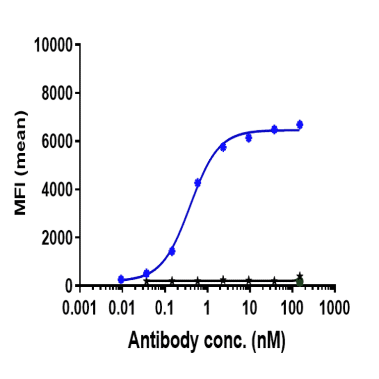 FACS - Anti-ADAM9 Antibody [IMGC936] - Low endotoxin, Azide free (A323878) - Antibodies.com