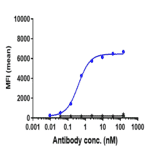 FACS - Anti-ADAM9 Antibody [IMGC936] - Low endotoxin, Azide free (A323878) - Antibodies.com