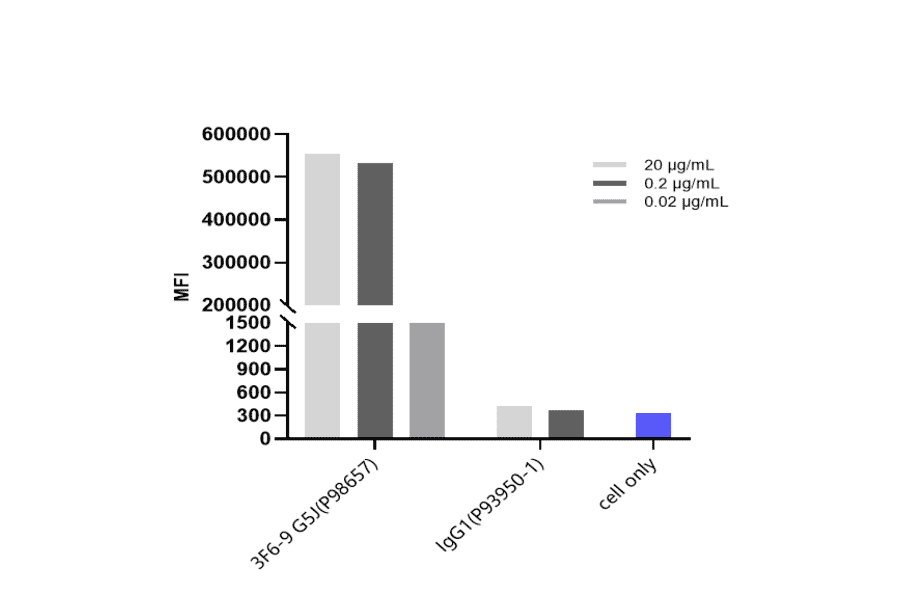 FACS - Anti-Adenosine Receptor A2a Antibody [3F6-9G5] - Low endotoxin, Azide free (A323879) - Antibodies.com