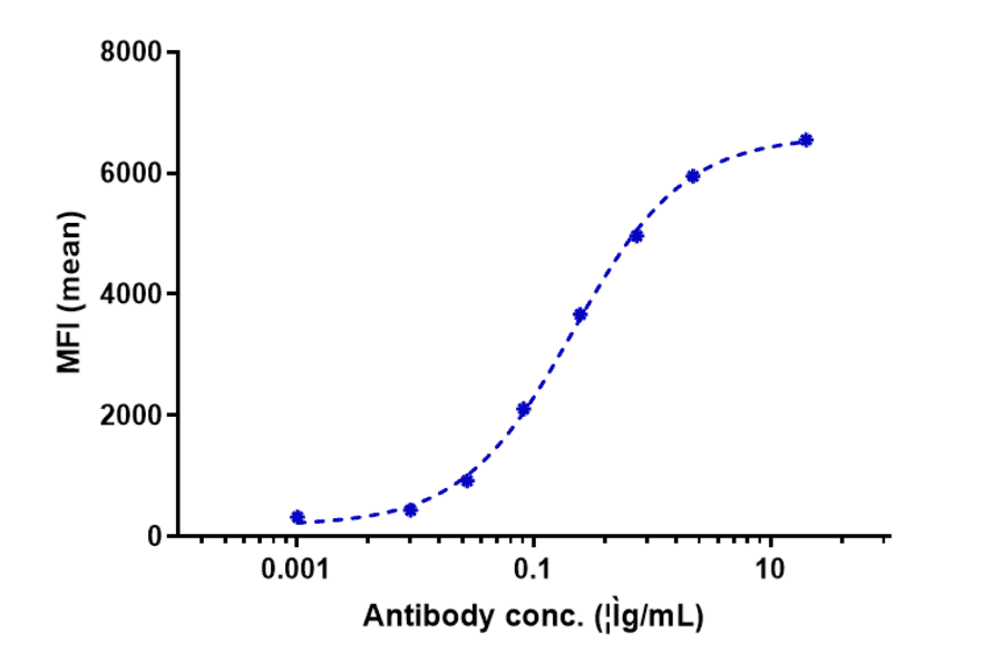 FACS - Anti-Adenosine Receptor A2a Antibody [3F6-9G5] - Low endotoxin, Azide free (A323879) - Antibodies.com