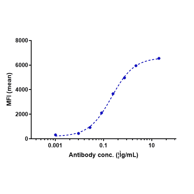 FACS - Anti-Adenosine Receptor A2a Antibody [3F6-9G5] - Low endotoxin, Azide free (A323879) - Antibodies.com