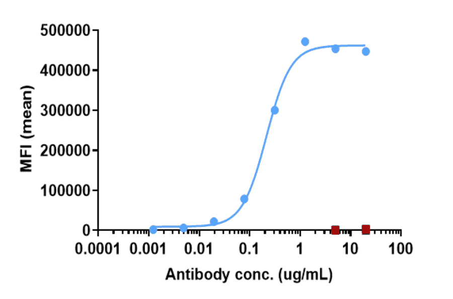 FACS - Anti-Adenosine Receptor A2a Antibody [3F6-9G5] - Low endotoxin, Azide free (A323879) - Antibodies.com