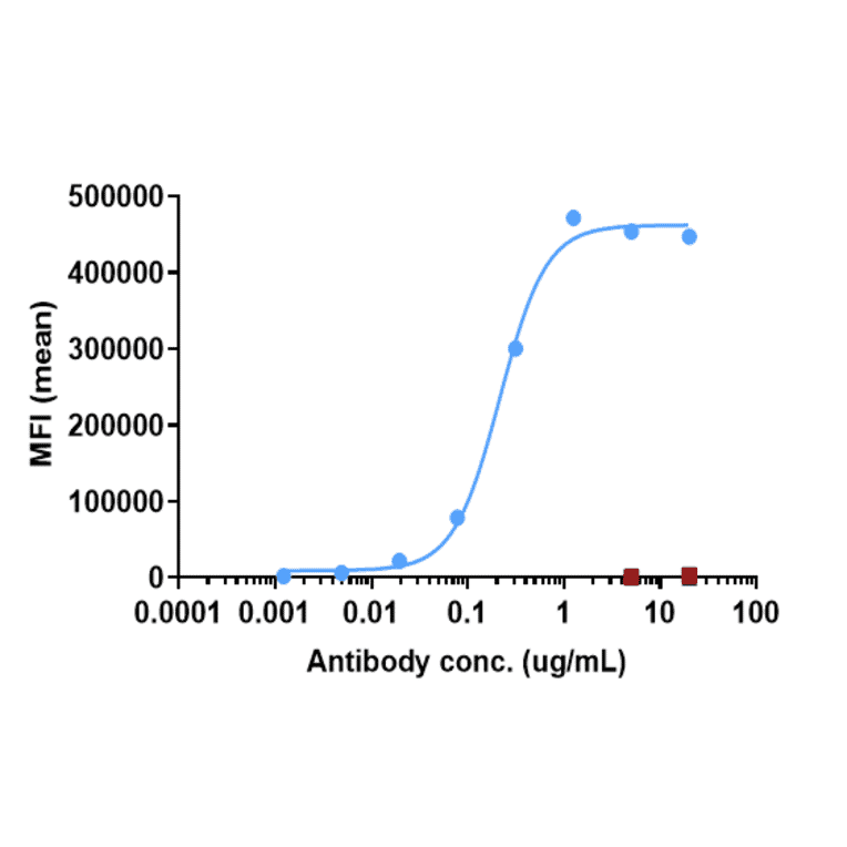 FACS - Anti-Adenosine Receptor A2a Antibody [3F6-9G5] - Low endotoxin, Azide free (A323879) - Antibodies.com