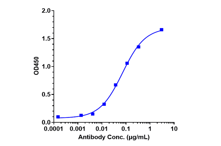 ELISA - Anti-B7H4 Antibody [Research Grade Biosimilar] - Low endotoxin, Azide free (A323888) - Antibodies.com