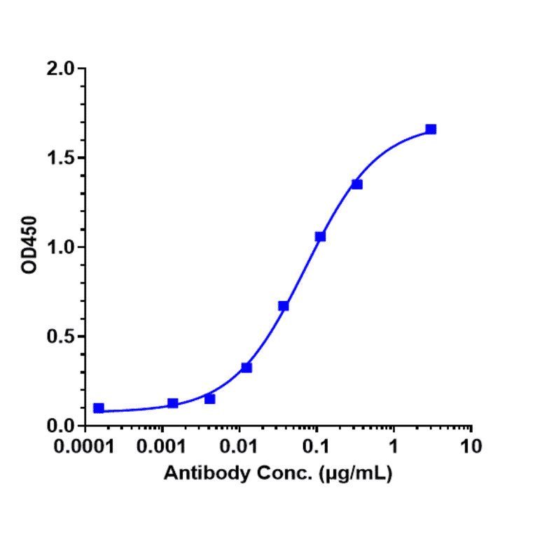 ELISA - Anti-B7H4 Antibody [Research Grade Biosimilar] - Low endotoxin, Azide free (A323888) - Antibodies.com