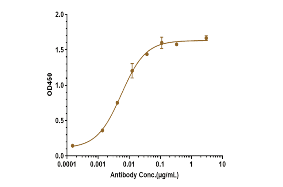 ELISA - Anti-beta Amyloid Antibody [Research Grade Biosimilar] - Low endotoxin, Azide free (A323892) - Antibodies.com