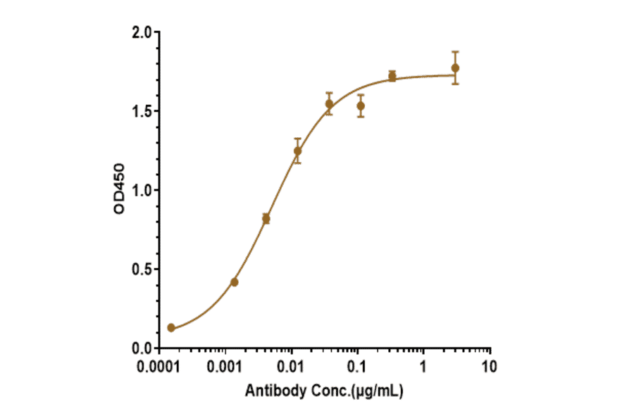 ELISA - Anti-beta Amyloid Antibody [Research Grade Biosimilar] - Low endotoxin, Azide free (A323893) - Antibodies.com