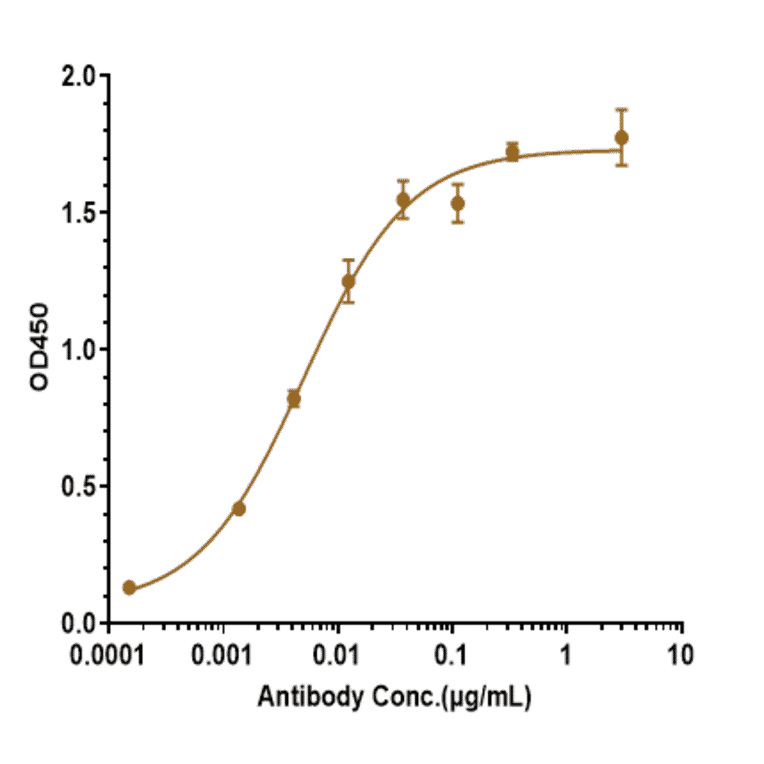 ELISA - Anti-beta Amyloid Antibody [Research Grade Biosimilar] - Low endotoxin, Azide free (A323893) - Antibodies.com