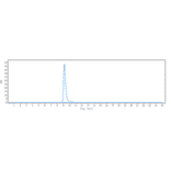 SEC-HPLC - Anti-beta Amyloid Antibody [Research Grade Biosimilar] - Low endotoxin, Azide free (A323894) - Antibodies.com