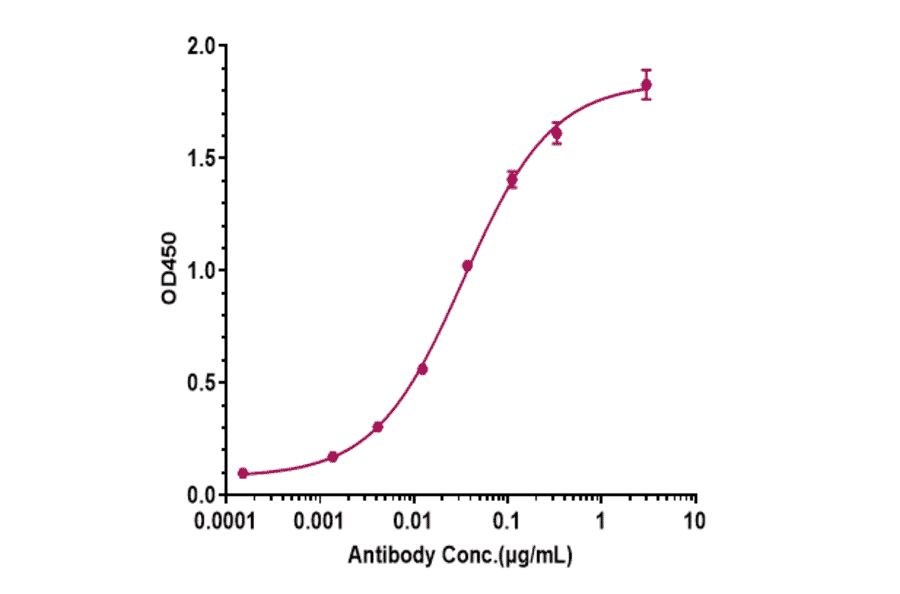 ELISA - Anti-beta Amyloid Antibody [Research Grade Biosimilar] - Low endotoxin, Azide free (A323895) - Antibodies.com