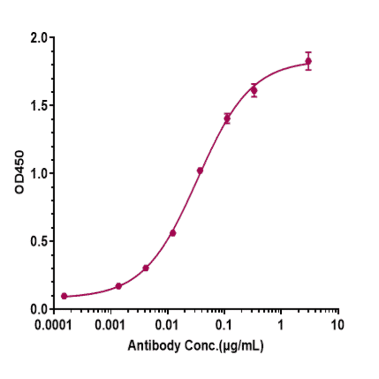 ELISA - Anti-beta Amyloid Antibody [Research Grade Biosimilar] - Low endotoxin, Azide free (A323895) - Antibodies.com