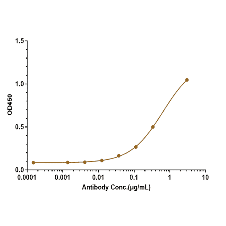 ELISA - Anti-beta Amyloid Antibody [Research Grade Biosimilar] - Low endotoxin, Azide free (A323897) - Antibodies.com