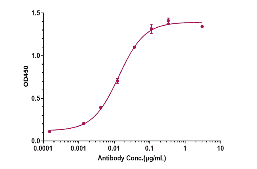 ELISA - Anti-beta Amyloid Antibody [Research Grade Biosimilar] - Low endotoxin, Azide free (A323898) - Antibodies.com