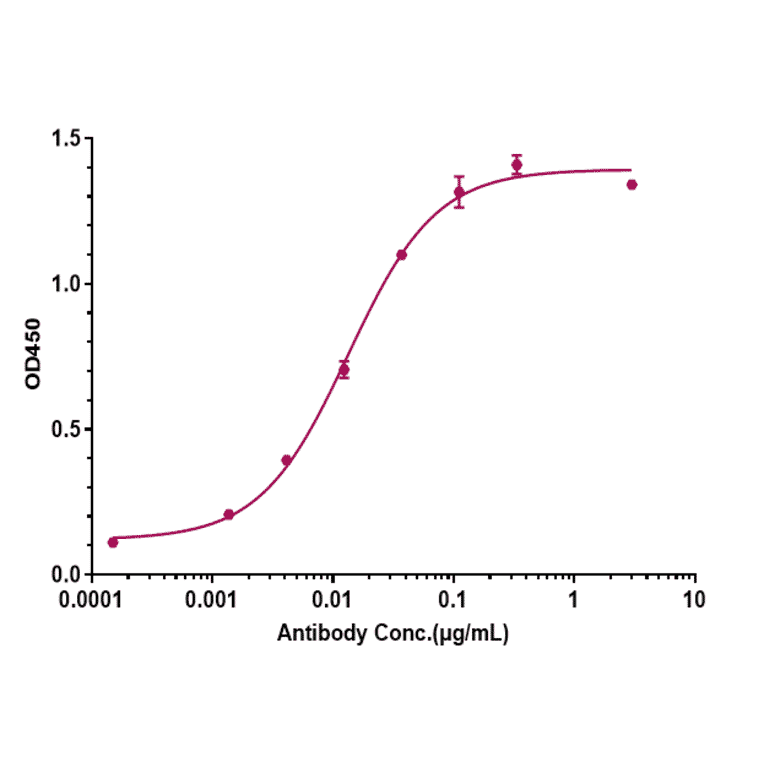 ELISA - Anti-beta Amyloid Antibody [Research Grade Biosimilar] - Low endotoxin, Azide free (A323898) - Antibodies.com