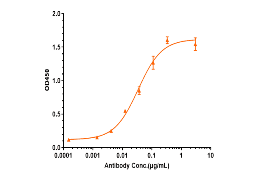 ELISA - Anti-beta Amyloid Antibody [DLX212] - Low endotoxin, Azide free (A323899) - Antibodies.com