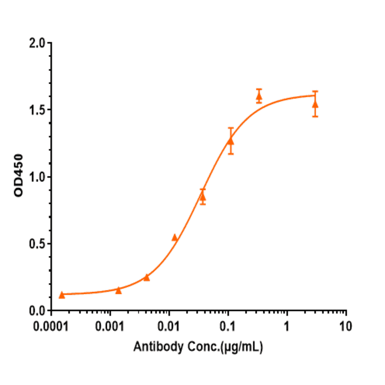 ELISA - Anti-beta Amyloid Antibody [DLX212] - Low endotoxin, Azide free (A323899) - Antibodies.com