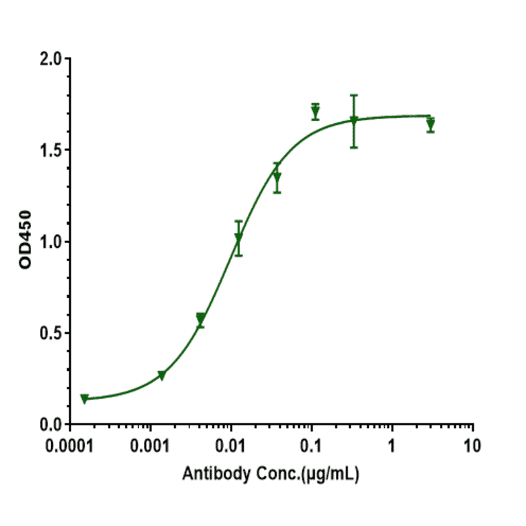 ELISA - Anti-beta Amyloid Antibody [CNTO 2125] - Low endotoxin, Azide free (A323900) - Antibodies.com