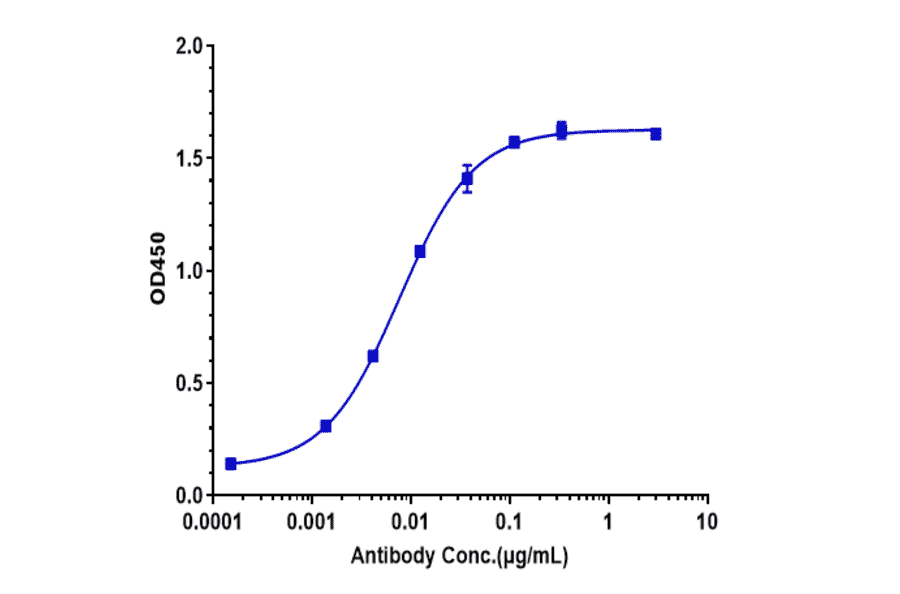 ELISA - Anti-beta Amyloid Antibody [GSK 933776] - Low endotoxin, Azide free (A323901) - Antibodies.com