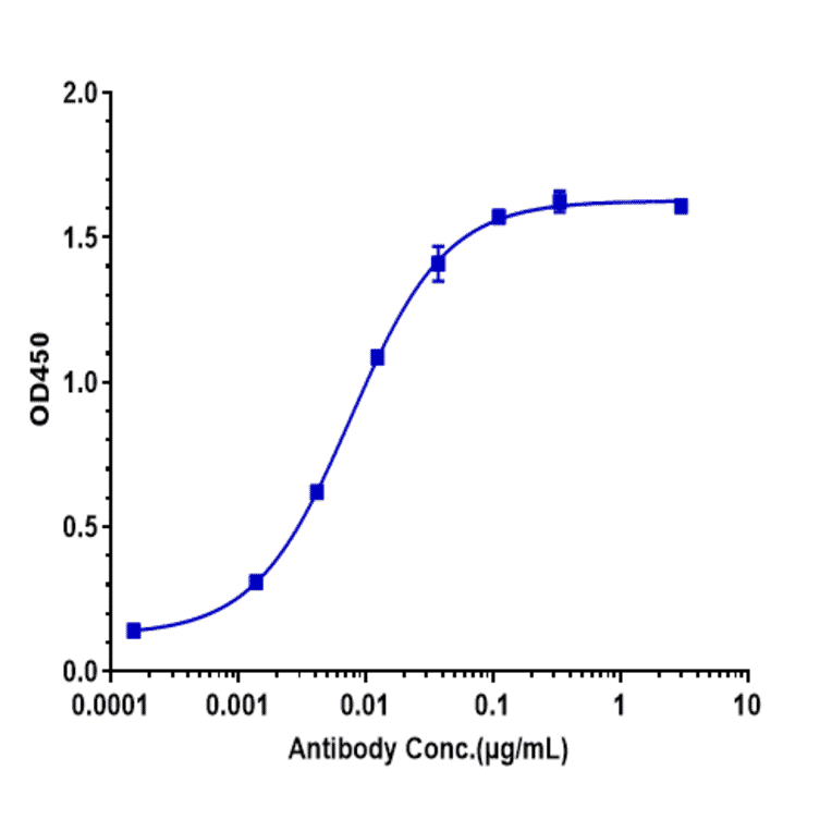 ELISA - Anti-beta Amyloid Antibody [GSK 933776] - Low endotoxin, Azide free (A323901) - Antibodies.com