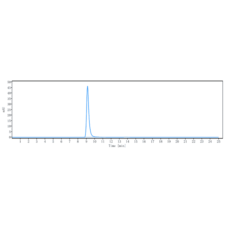 SEC-HPLC - Anti-Betatrophin Antibody [Research Grade Biosimilar] - Low endotoxin, Azide free (A323902) - Antibodies.com