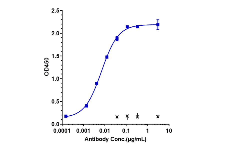 ELISA - Anti-BTN1A1 Antibody [CTX-2026] - Low endotoxin, Azide free (A323904) - Antibodies.com