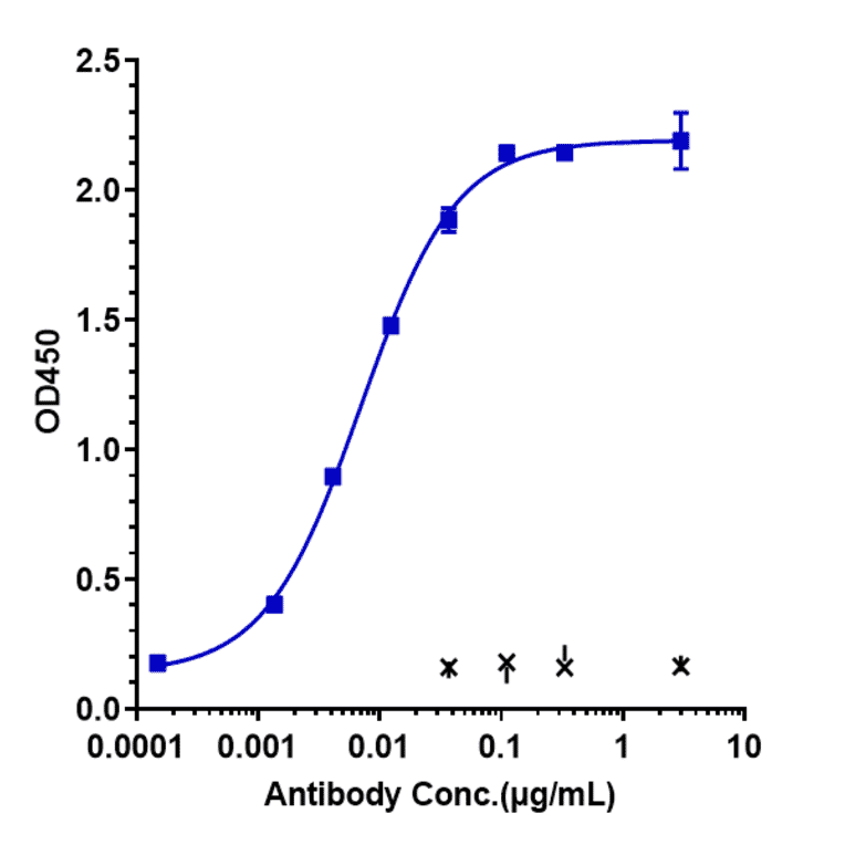 ELISA - Anti-BTN1A1 Antibody [CTX-2026] - Low endotoxin, Azide free (A323904) - Antibodies.com