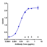 ELISA - Anti-BTN1A1 Antibody [CTX-2026] - Low endotoxin, Azide free (A323904) - Antibodies.com