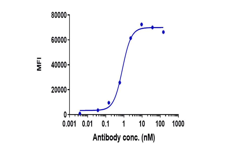 FACS - Anti-BTN1A1 Antibody [CTX-2026] - Low endotoxin, Azide free (A323904) - Antibodies.com