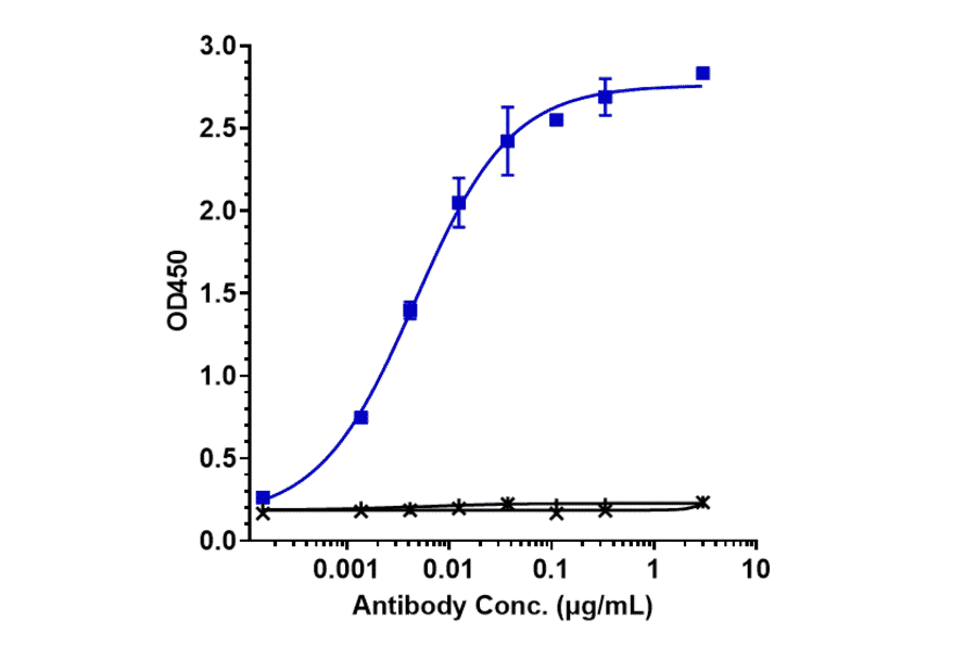 ELISA - Anti-BTN1A1 Antibody [ICT-01] - Low endotoxin, Azide free (A323905) - Antibodies.com