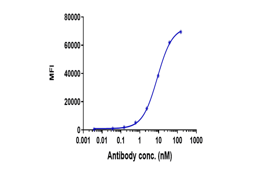 FACS - Anti-BTN1A1 Antibody [ICT-01] - Low endotoxin, Azide free (A323905) - Antibodies.com