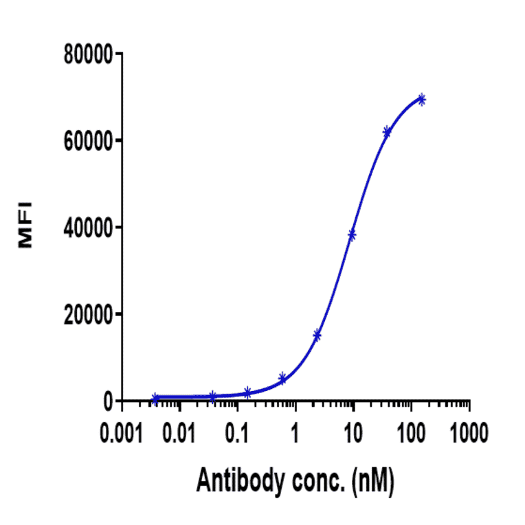 FACS - Anti-BTN1A1 Antibody [ICT-01] - Low endotoxin, Azide free (A323905) - Antibodies.com