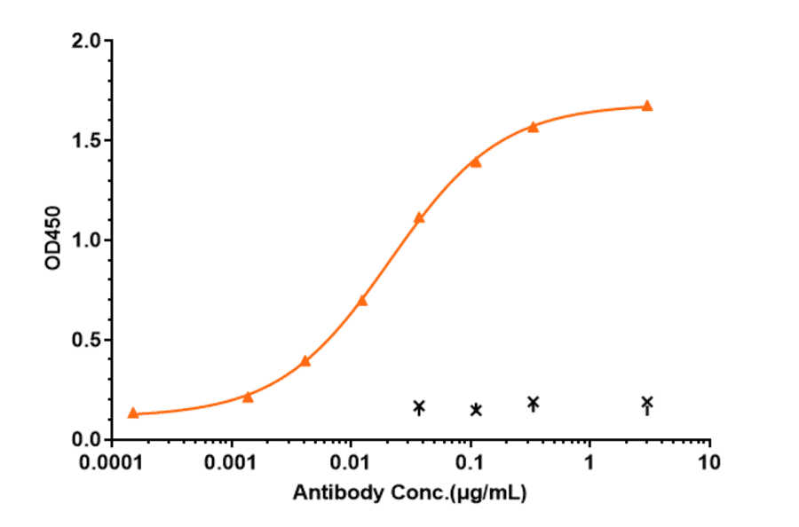 ELISA - Anti-C1q Antibody [ANX005] - Low endotoxin, Azide free (A323907) - Antibodies.com