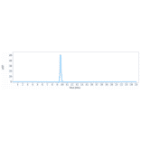 SEC-HPLC - Anti-CA19-9 Antibody [MVT-5873] - Low endotoxin, Azide free (A323912) - Antibodies.com