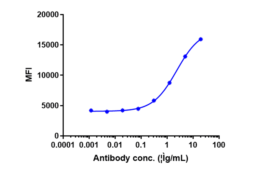FACS - Anti-Cannabinoid Receptor I Antibody [GFB-024] - Low endotoxin, Azide free (A323913) - Antibodies.com