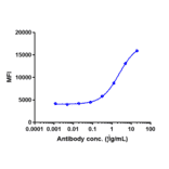 FACS - Anti-Cannabinoid Receptor I Antibody [GFB-024] - Low endotoxin, Azide free (A323913) - Antibodies.com