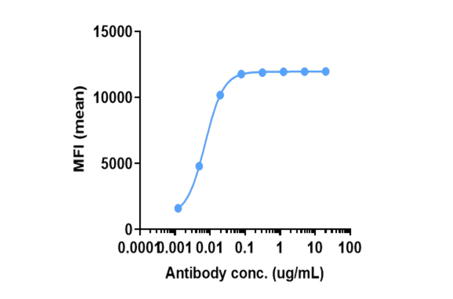 FACS - Anti-Cannabinoid Receptor I Antibody [GFB-024] - Low endotoxin, Azide free (A323913) - Antibodies.com