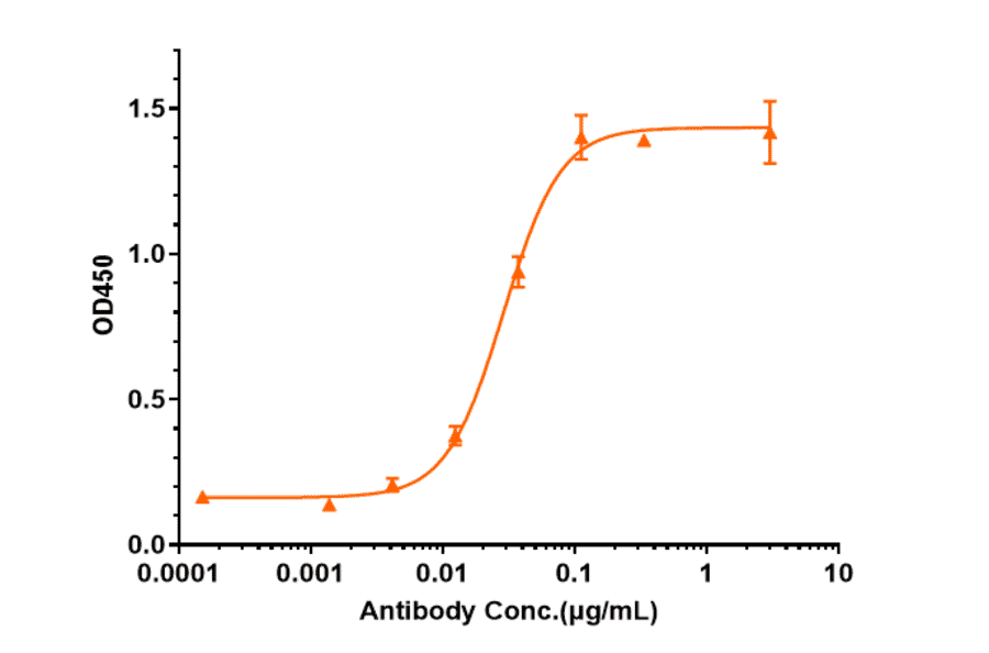 ELISA - Anti-CD127 Antibody [PF-06342674] - Low endotoxin, Azide free (A323917) - Antibodies.com