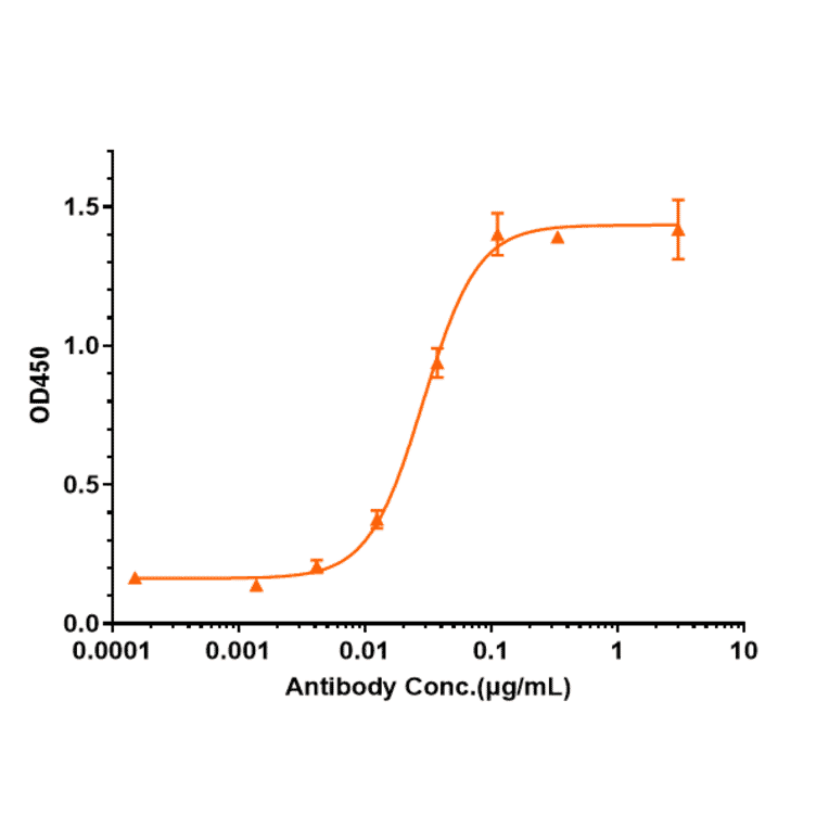 ELISA - Anti-CD127 Antibody [PF-06342674] - Low endotoxin, Azide free (A323917) - Antibodies.com